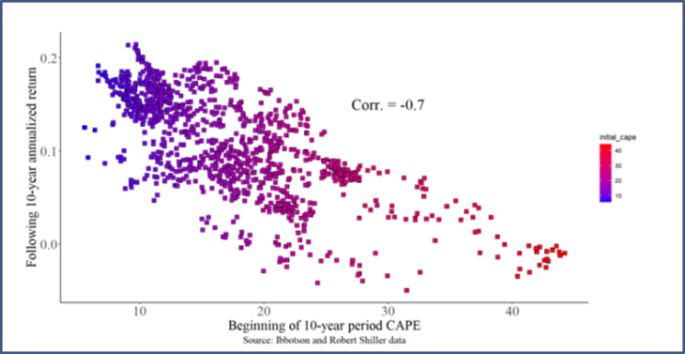 Scatter plot of Shiller price earnings ratios versus subsequent S&P 500 returns. Higher ratios predict lower returns.